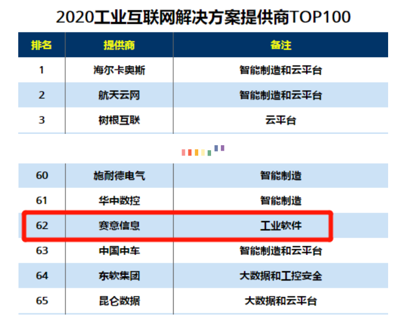 入選2020工業(yè)互聯(lián)網(wǎng)解決方案提供商TOP100、2020推動(dòng)中國數(shù)字化轉(zhuǎn)型TOP100